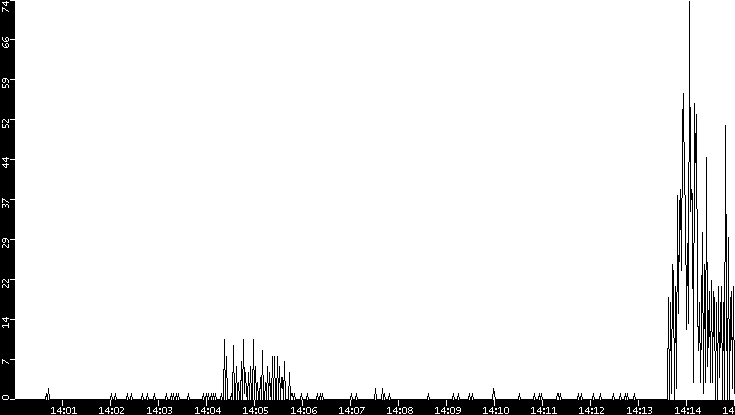 Throughput vs. Time