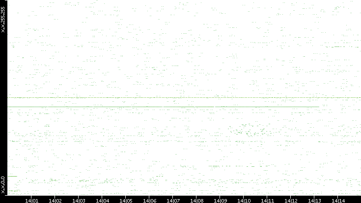 Src. IP vs. Time