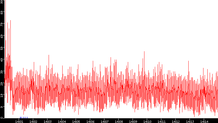 Nb. of Packets vs. Time