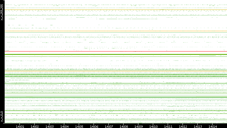 Dest. IP vs. Time