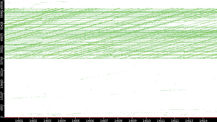 Dest. Port vs. Time