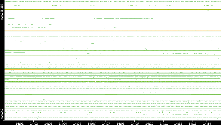 Src. IP vs. Time