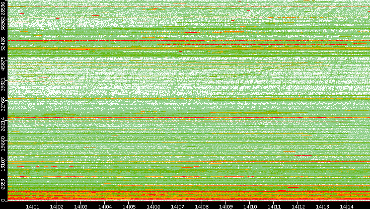 Dest. Port vs. Time