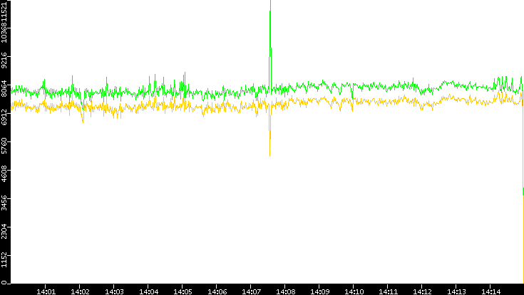 Entropy of Port vs. Time