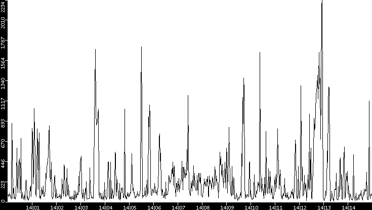 Throughput vs. Time