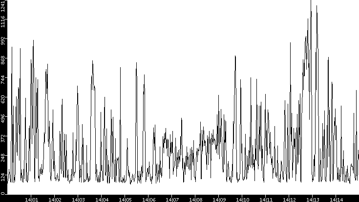 Average Packet Size vs. Time