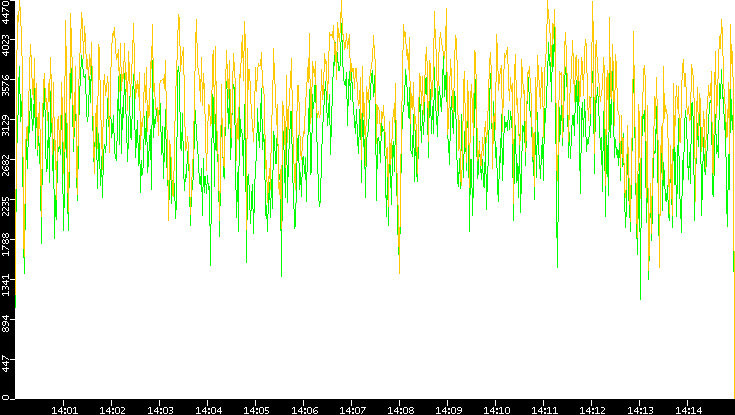 Entropy of Port vs. Time