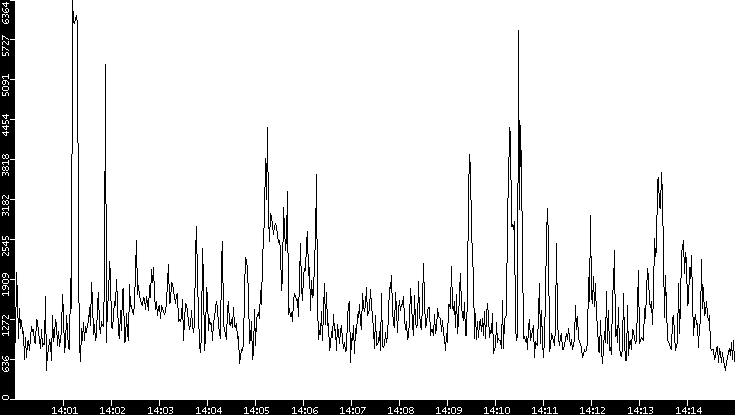 Throughput vs. Time