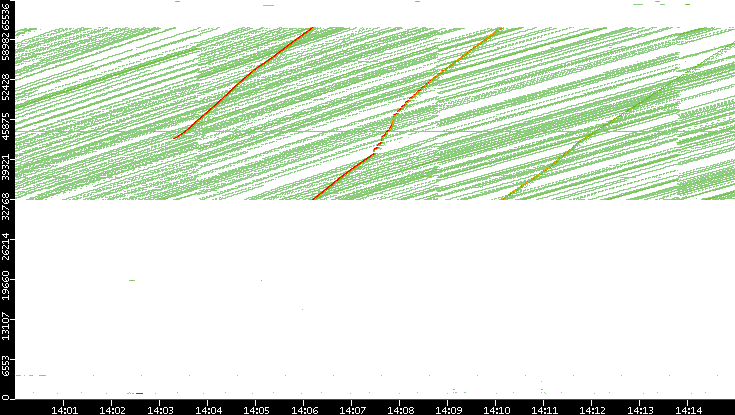 Dest. Port vs. Time