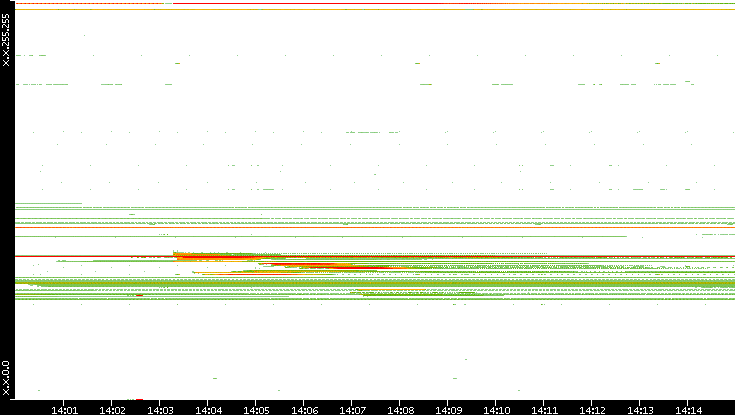 Src. IP vs. Time