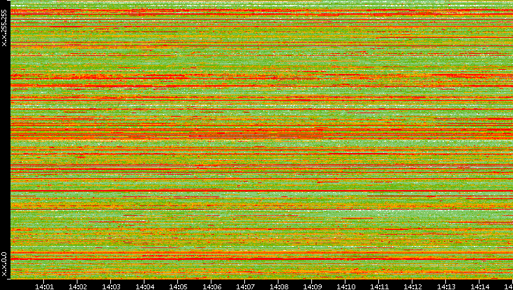 Src. IP vs. Time