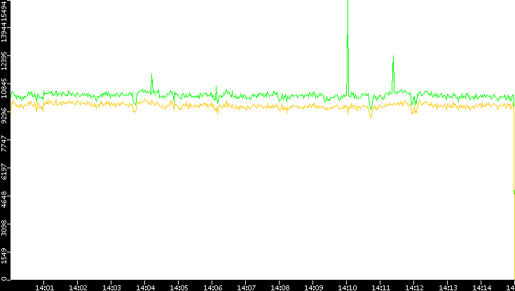 Entropy of Port vs. Time