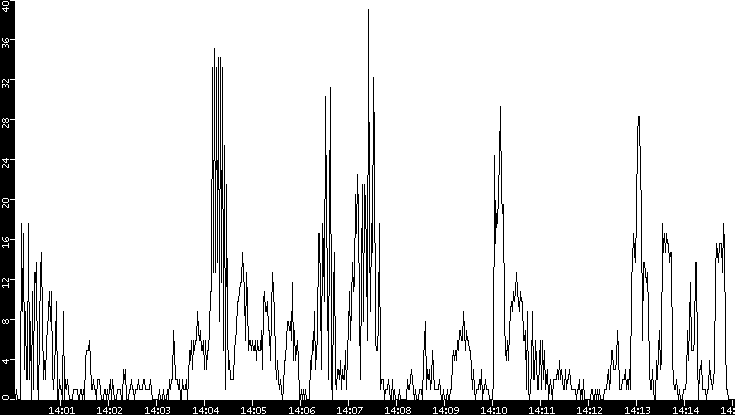 Throughput vs. Time