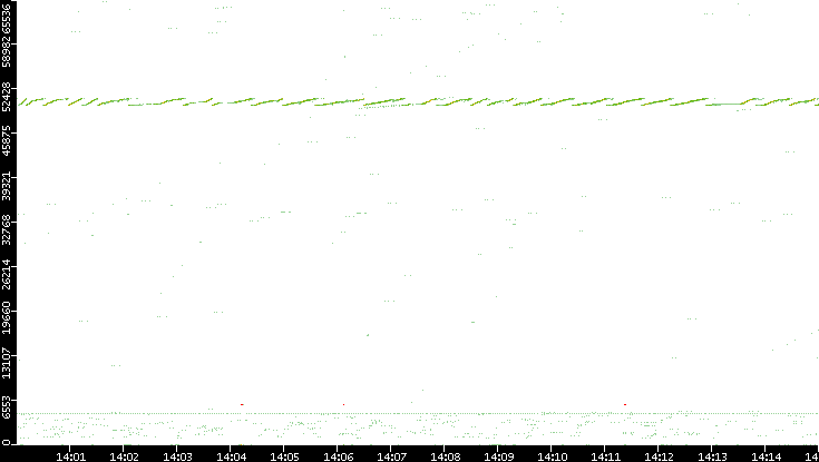 Src. Port vs. Time
