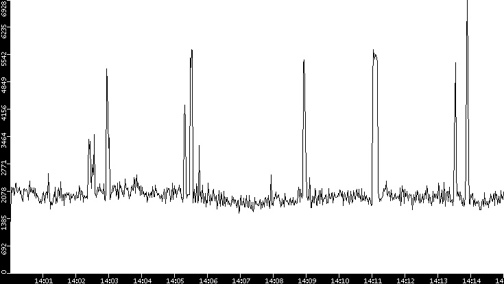 Throughput vs. Time