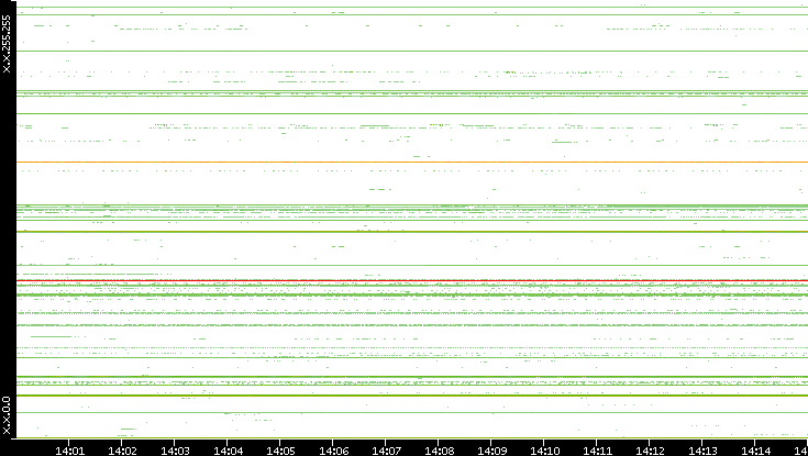 Src. IP vs. Time