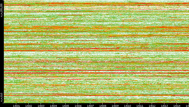 Dest. IP vs. Time