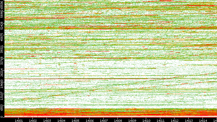 Dest. Port vs. Time