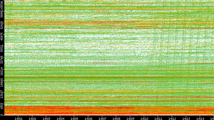 Src. Port vs. Time