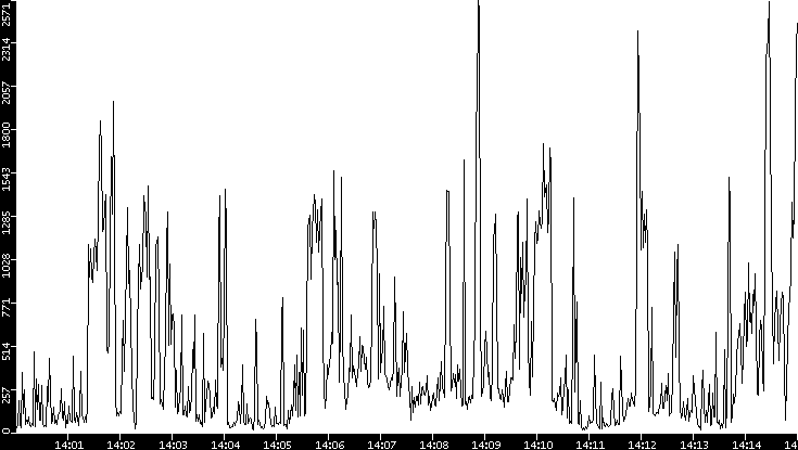 Throughput vs. Time