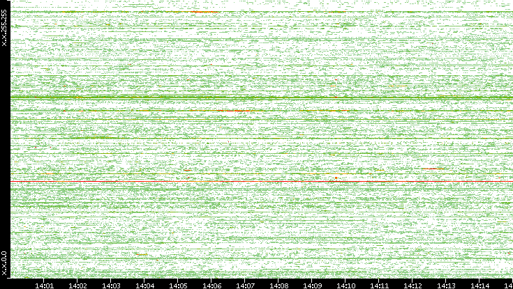 Dest. IP vs. Time