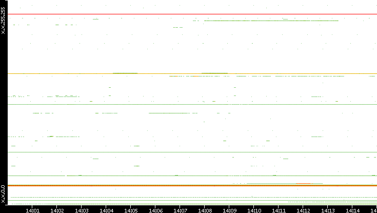 Src. IP vs. Time