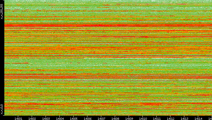 Src. IP vs. Time