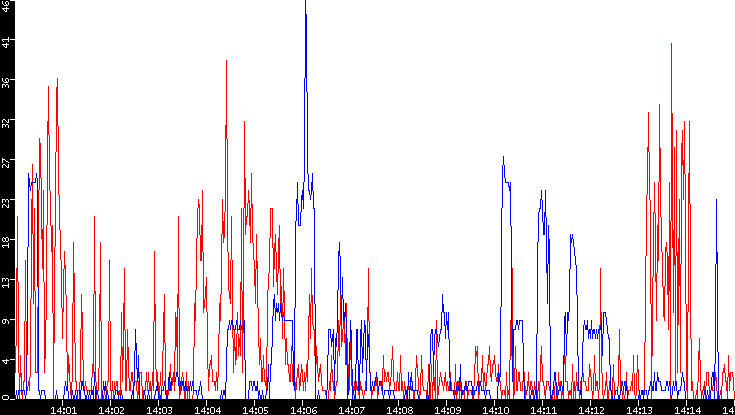 Nb. of Packets vs. Time