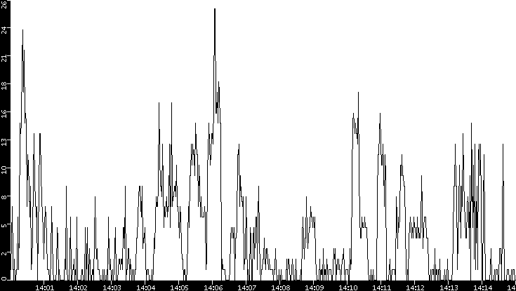 Throughput vs. Time