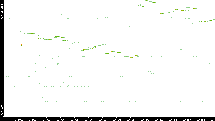 Dest. IP vs. Time