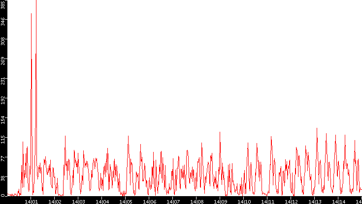 Nb. of Packets vs. Time