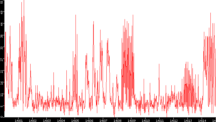 Nb. of Packets vs. Time