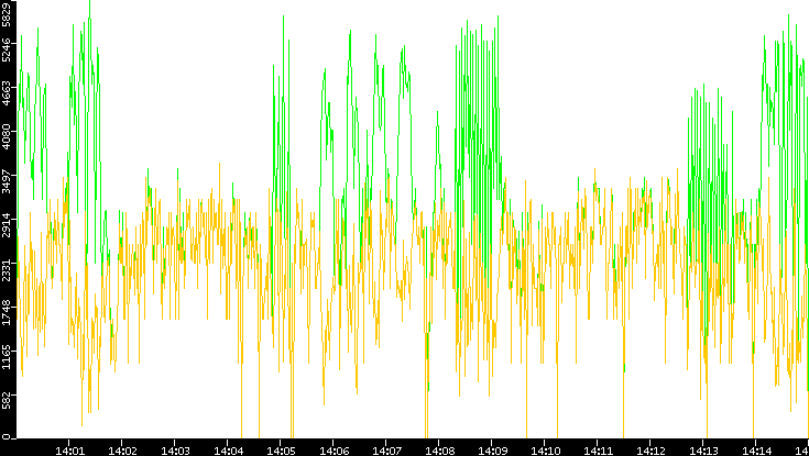 Entropy of Port vs. Time