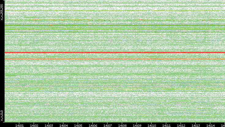 Dest. IP vs. Time