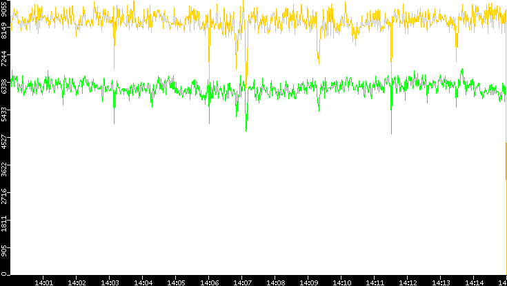 Entropy of Port vs. Time