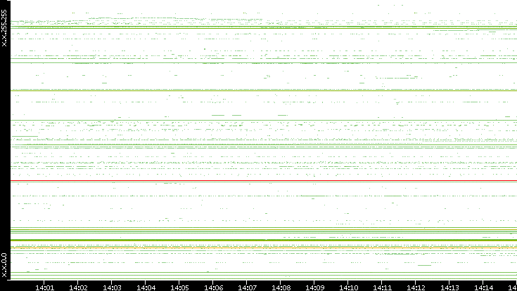 Dest. IP vs. Time