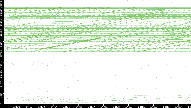 Dest. Port vs. Time