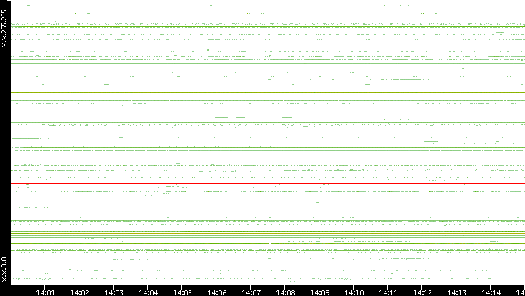 Src. IP vs. Time