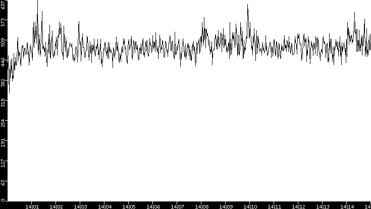 Throughput vs. Time