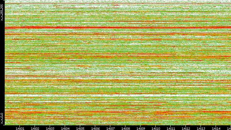 Dest. IP vs. Time