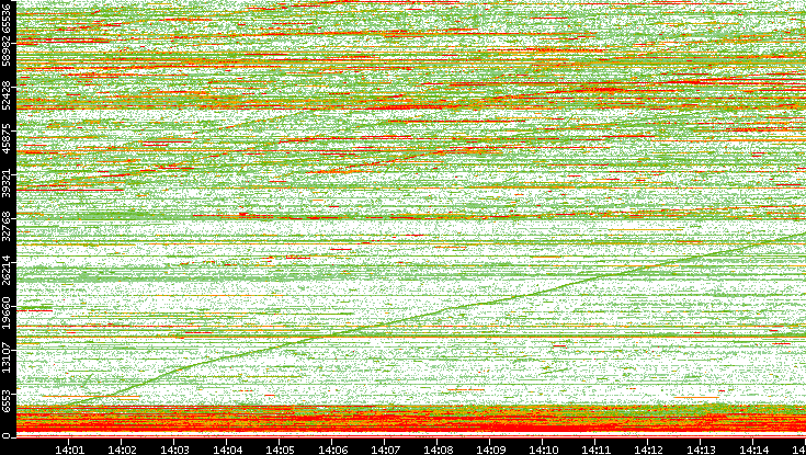 Dest. Port vs. Time