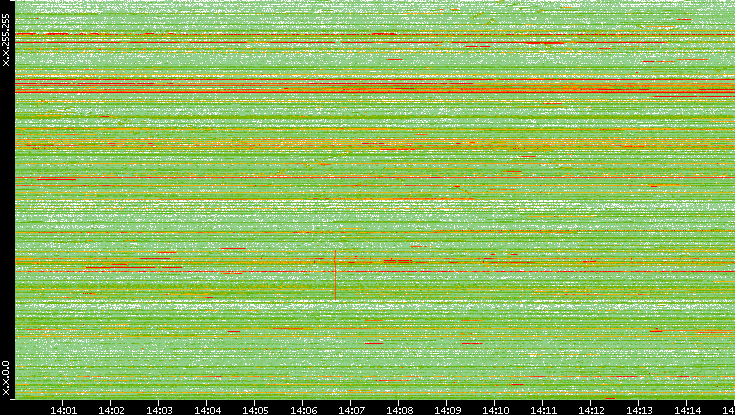 Dest. IP vs. Time