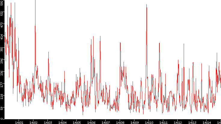 Nb. of Packets vs. Time