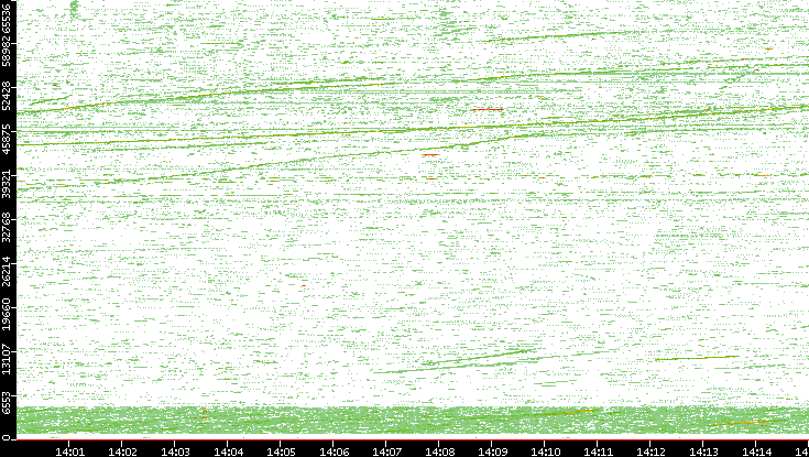 Src. Port vs. Time