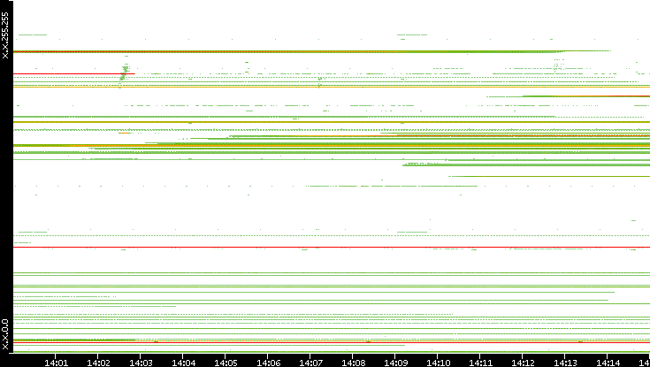 Dest. IP vs. Time