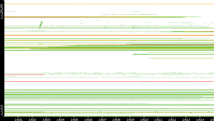 Src. IP vs. Time