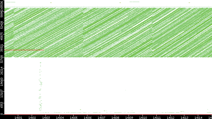 Src. Port vs. Time