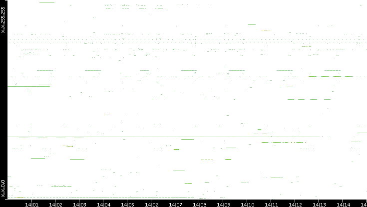 Src. IP vs. Time