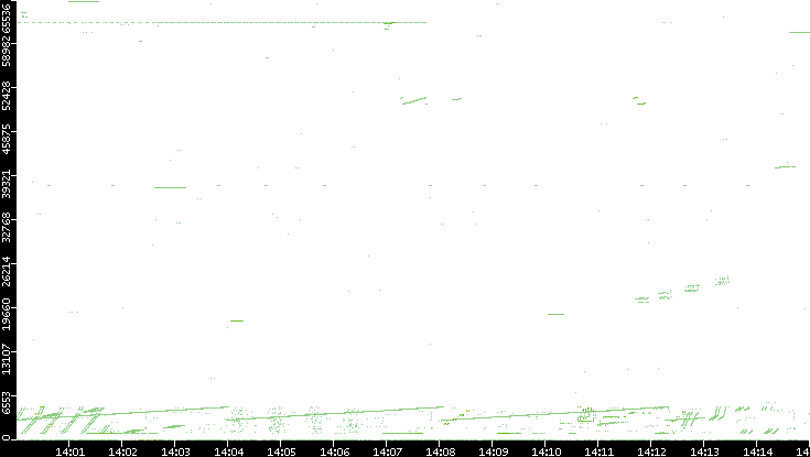 Src. Port vs. Time