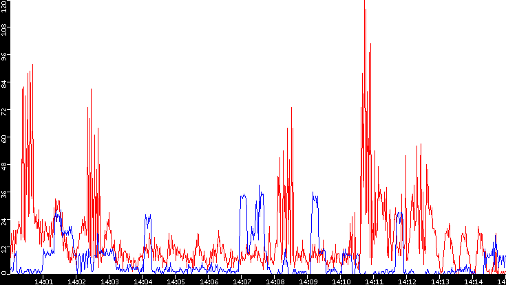 Nb. of Packets vs. Time